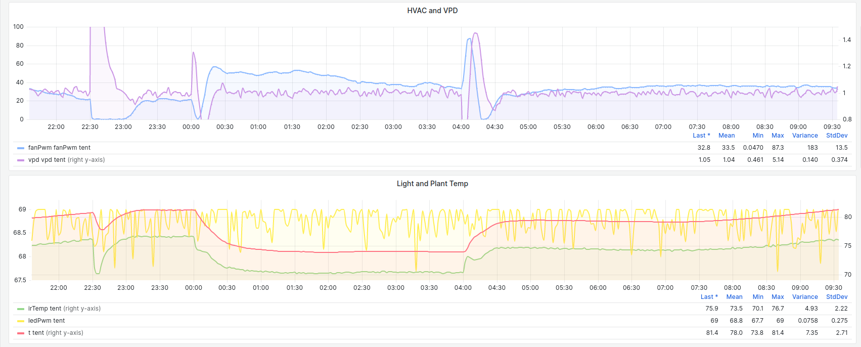 MAC controller hardware and dashboard